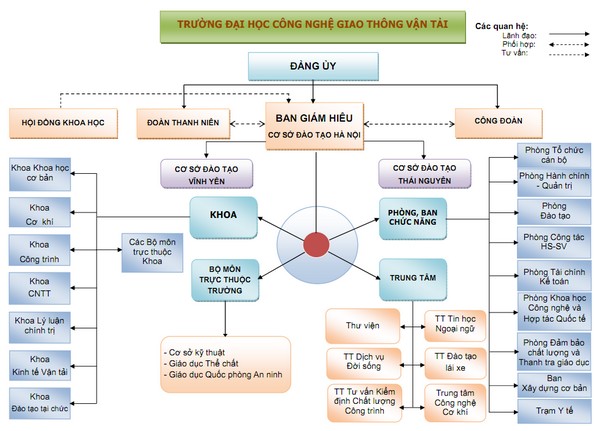 Sơ đồ cơ cấu tổ chức trường Đại học Công nghệ GTVT