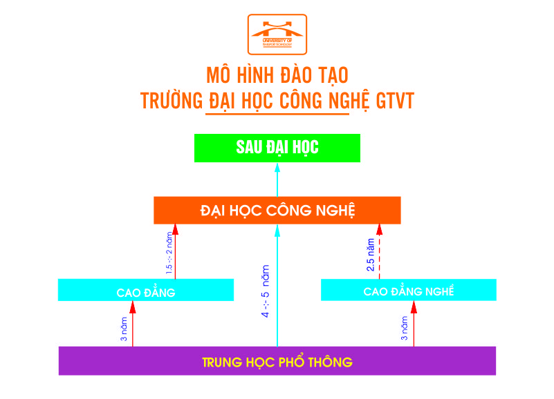 Mô hình đào tạo